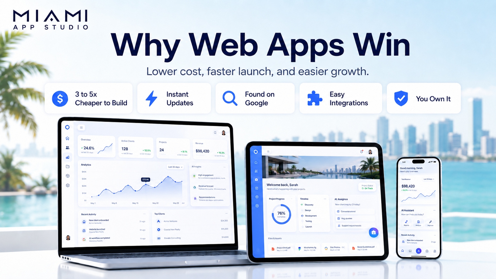 Why Web Apps Win for small business — lower cost, faster launch, and easier growth. A laptop dashboard with analytics, a tablet showing a project management view, and a phone with an AI assistant, set against the Miami skyline. Five key benefits highlighted: 3 to 5x cheaper to build, instant updates, found on Google, easy integrations, and you own it.
